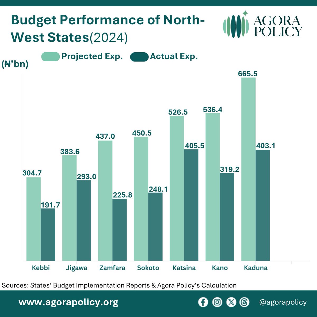 <a href="/macfound/">MacArthur Foundation</a> <a href="/thecableng/">TheCable</a> <a href="/Waziriadio/">Waziri Adio</a> Imo led South-East states with ₦325.2bn actual spend (₦592.2bn projected). In the North-West, Kaduna led with ₦403.1bn actual vs ₦665.5bn projected, reflecting large budgets in the zone.