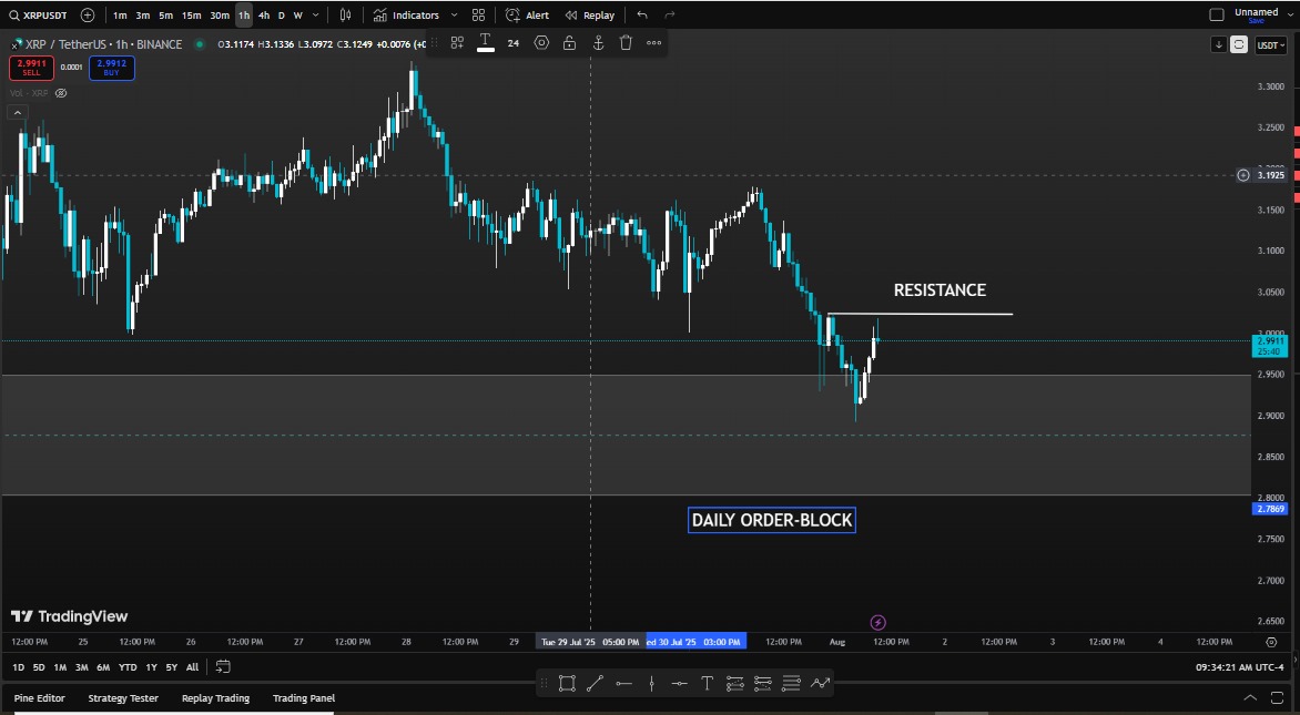 We're short-term bearish on $XRP, with a daily order block showing rejection.

 A break above resistance is needed to confirm a trend change, which would be our cue to go long.