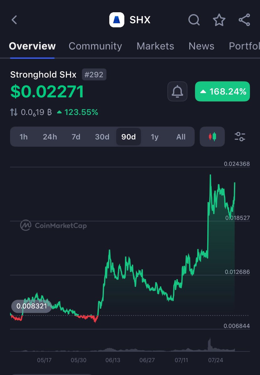 Is $SHX about to make its next leg up???