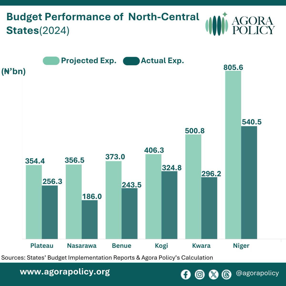 <a href="/macfound/">MacArthur Foundation</a> <a href="/thecableng/">TheCable</a> <a href="/Waziriadio/">Waziri Adio</a> Yobe had the implementation rate of 98.6% in the North-East, while Taraba had the least at 24.7%. In North-Central, Niger had the highest actual expenditure at ₦540.5bn vs ₦805.6bn projected, reflecting strong fiscal activity.