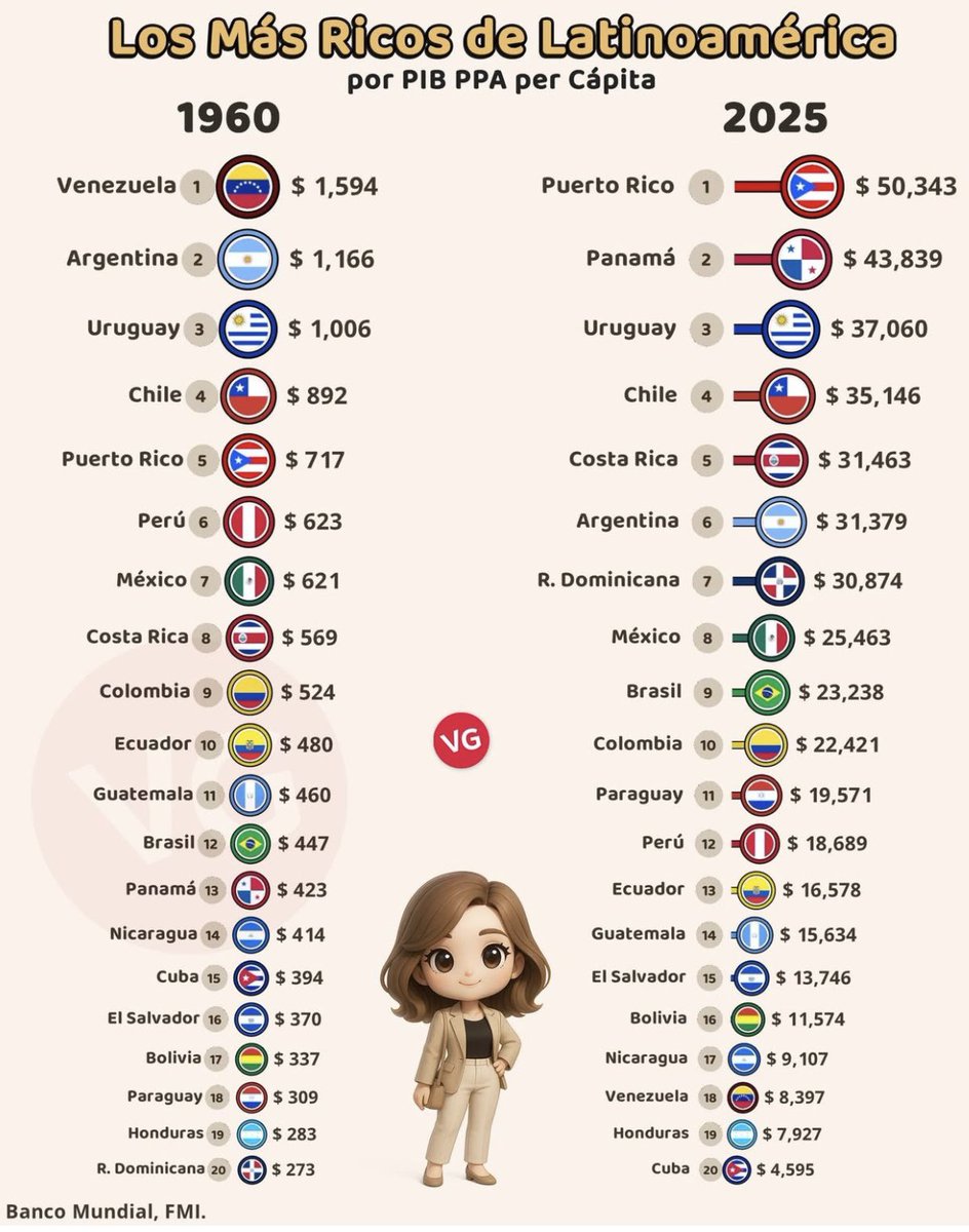 Terrible el hundimiento de Venezuela.
Todas las revoluciones en el fondo: Cuba, Nicaragua, Bolivia y la última, el país más rico del mundo.
La oligarquía criminal de Maduro.