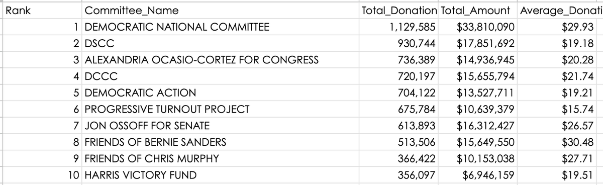 Tim Tagaris (@ttagaris) on Twitter photo .<a href="/AOC/">Alexandria Ocasio-Cortez</a> had more individual, small-dollar donations on ActBlue over the first 6 months of 2025 than the entire DCCC. .<a href="/AOC/">Alexandria Ocasio-Cortez</a> had more individual, small-dollar donations on ActBlue over the first 6 months of 2025 than the entire DCCC.