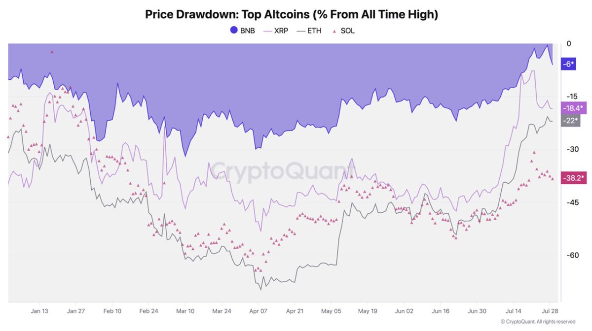 BNB is quietly outperforming everyone.

While most majors saw 60–80% drawdowns, BNB never fell more than 30%, and it’s already back near ATH.