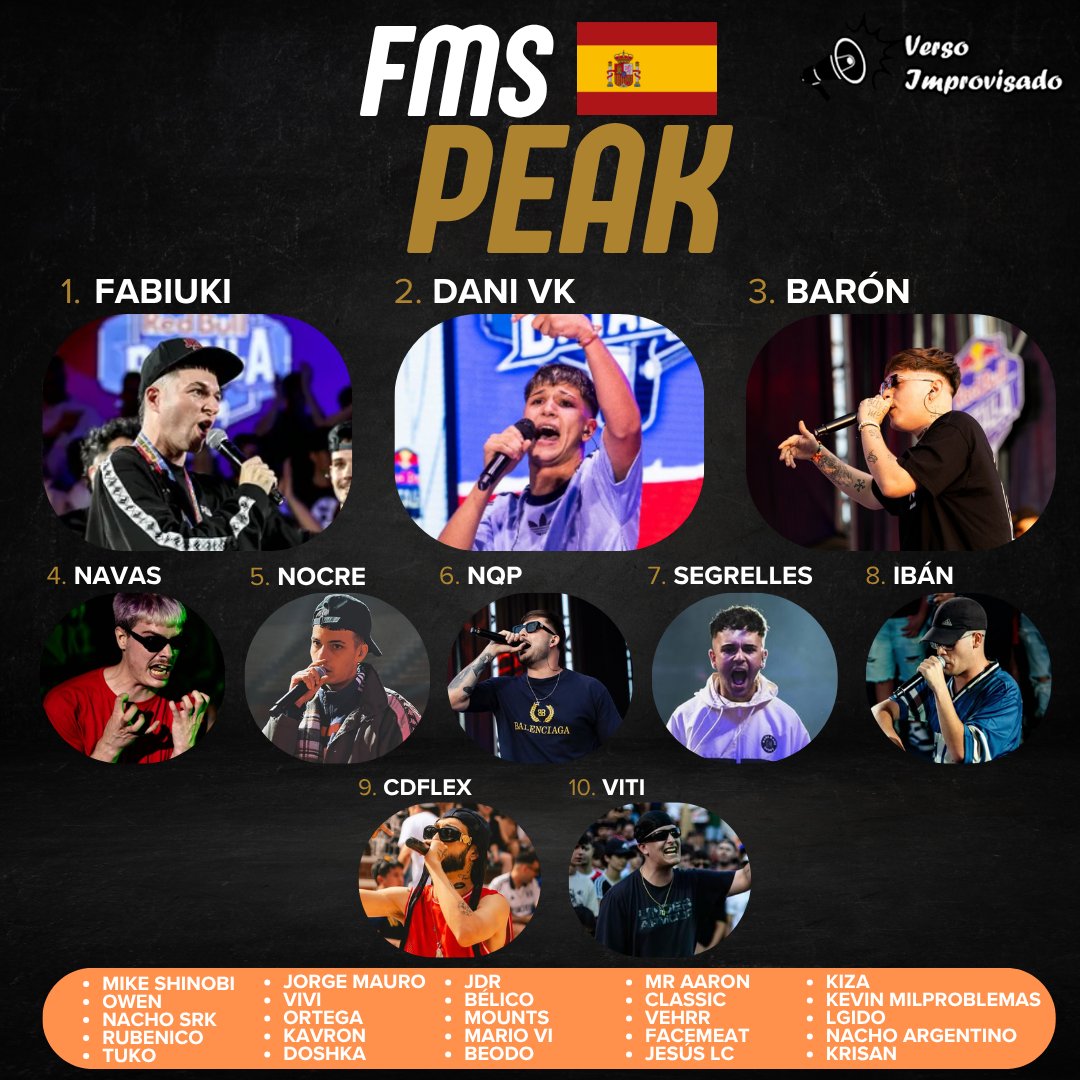 Aquí les dejo la lista actualizada de Fms Peak tras el mes de julio

Esta vez separé a los países que no tienen Fms en su propia ranking para que conozcan más a la escena de esos países.

En España solo he agregado a Viti por Mr Aaron y subí a Dani VK varios puestos.