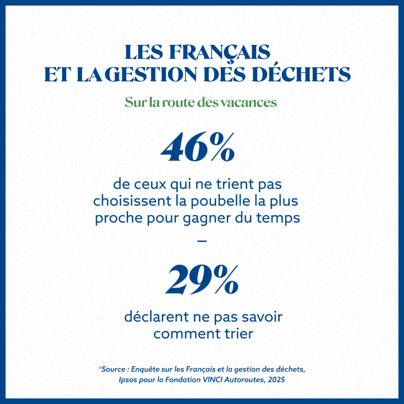 La principale justification invoquée pour ne pas trier ses déchets sur l'autoroute reste l'envie d'aller au plus vite en utilisant la poubelle la plus proche. Pourtant, l'ensemble des aires du réseau autoroutier concédé sont équipées pour le tri ! 

<a href="/IpsosFrance/">Ipsos France</a>