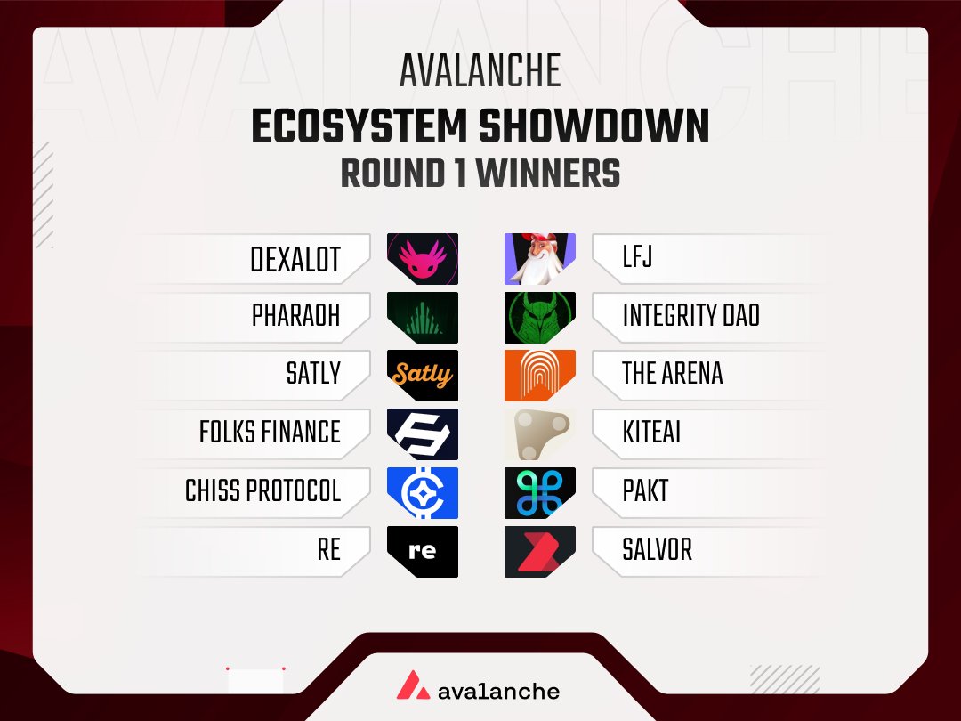 🔺doption Community (@communityofavax) on Twitter photo Round 1 of The @Avax Ecosystem Showdown is complete with nearly 700 $AVAX rewarded 🔥
Congrats to those advancing 🔺
<a href="/dexalot/">Dexalot</a>
<a href="/LFJ_gg/">LFJ.gg</a>
<a href="/PharaohExchange/">Pharaoh on AVAX</a>
<a href="/TheIntegrityDAO/">Integrity DAO token</a>
<a href="/SatlyBTC/">Satly</a>
<a href="/TheArenaApp/">The Arena ⚔️</a>
<a href="/FolksFinance/">Folks Finance</a>
<a href="/GoKiteAI/">KITE AI</a>
<a href="/ChissProtocol/">Chiss Protocol ❄️</a>
<a href="/PaktWorld/">Pakt</a>
<a href="/re/">Re</a>
<a href="/salvor_io/">Salvor 🚢🔺</a>
Round 2 Round 1 of The @Avax Ecosystem Showdown is complete with nearly 700 $AVAX rewarded 🔥
Congrats to those advancing 🔺
<a href="/dexalot/">Dexalot</a>
<a href="/LFJ_gg/">LFJ.gg</a>
<a href="/PharaohExchange/">Pharaoh on AVAX</a>
<a href="/TheIntegrityDAO/">Integrity DAO token</a>
<a href="/SatlyBTC/">Satly</a>
<a href="/TheArenaApp/">The Arena ⚔️</a>
<a href="/FolksFinance/">Folks Finance</a>
<a href="/GoKiteAI/">KITE AI</a>
<a href="/ChissProtocol/">Chiss Protocol ❄️</a>
<a href="/PaktWorld/">Pakt</a>
<a href="/re/">Re</a>
<a href="/salvor_io/">Salvor 🚢🔺</a>
Round 2