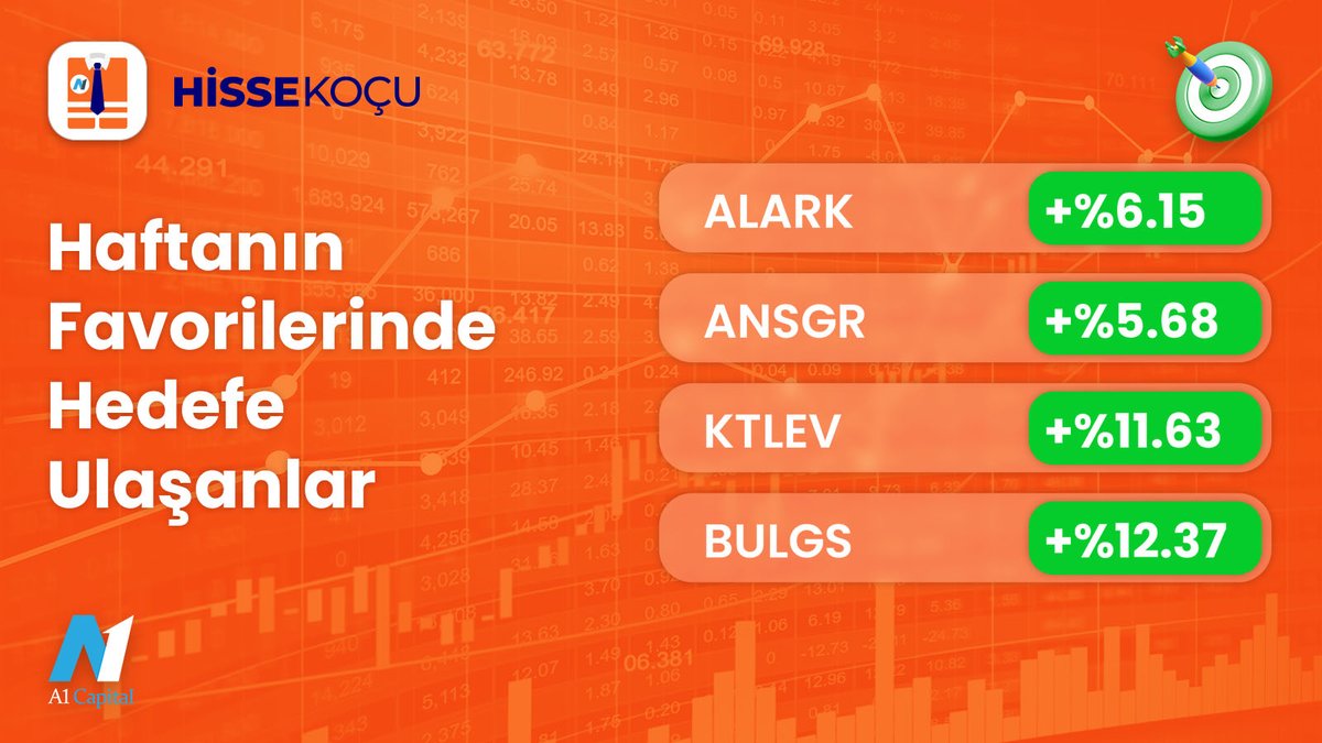 📈 İşte 28 Temmuz Haftası Hedefe Ulaşan Haftanın Favori Hisseleri! 

🟢 Favori Hisselerde Gerçekleşen Getiri Oranları 

#ALARK  > %6,15 
#ANSGR > %5,68
#KTLEV  > %11,63
#BULGS  > %12,37 

🟠Her Pazartesi saat 09.15'te, haftanın güçlü hisseleriyle ilgili kapsamlı analiz ve