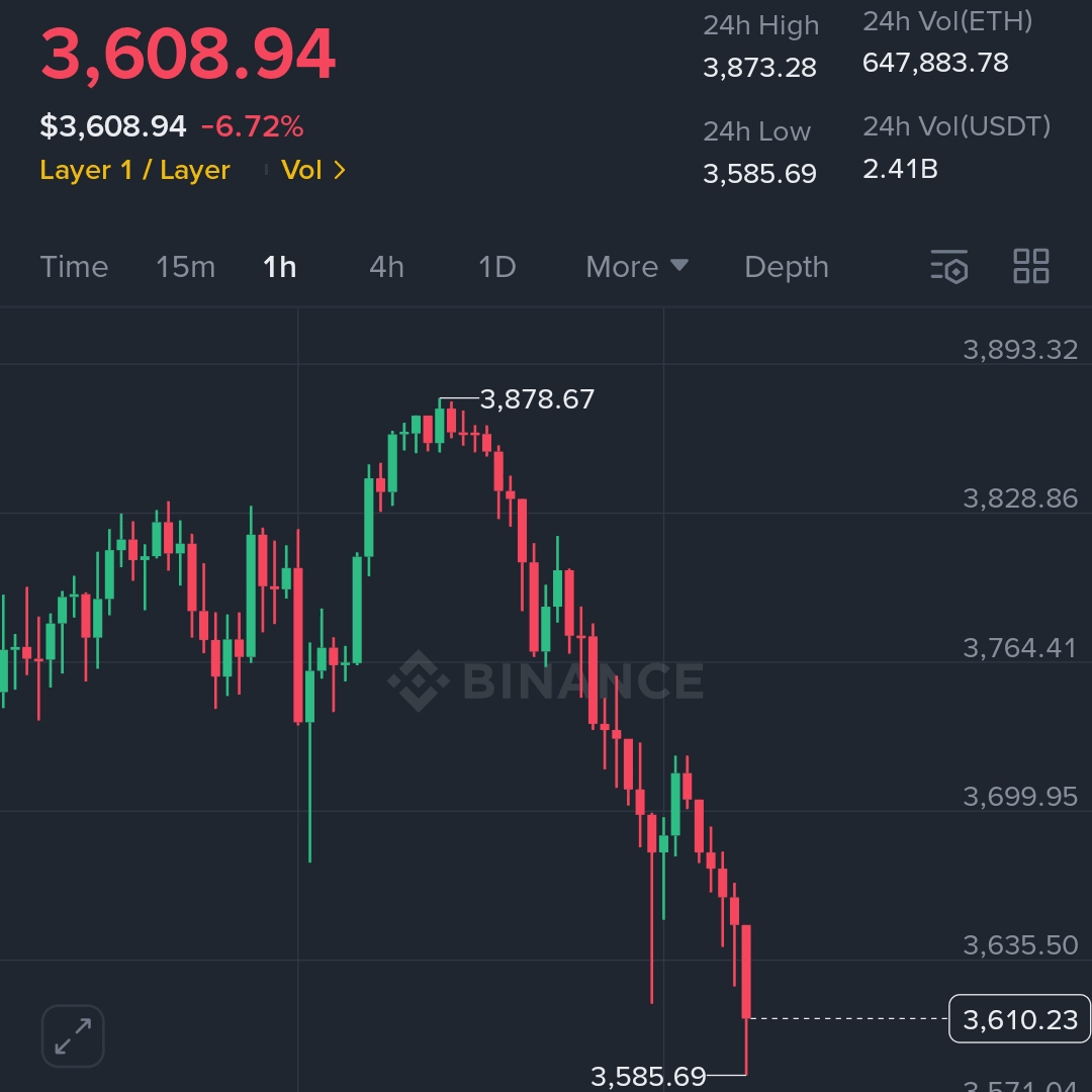 Hey @Grok,

if #Ethereum back to $3,900 within the next 24h, you need to pick someone from the comments who follows me.

Winner gets $3,900 in $ETH or $USDT.