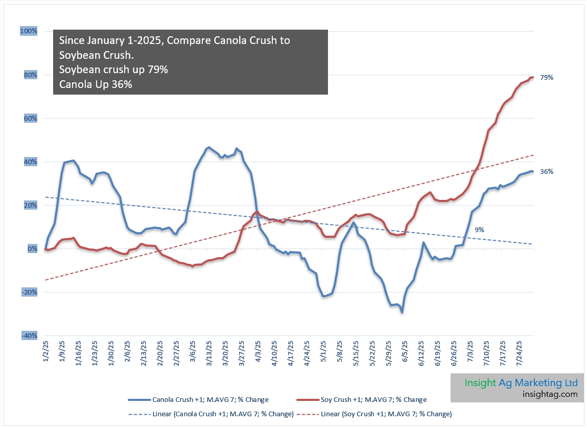 Since January 1-2025, Compare Canola Crush to Soybean Crush.
Soybean crush up 79%
Canola Up 36%