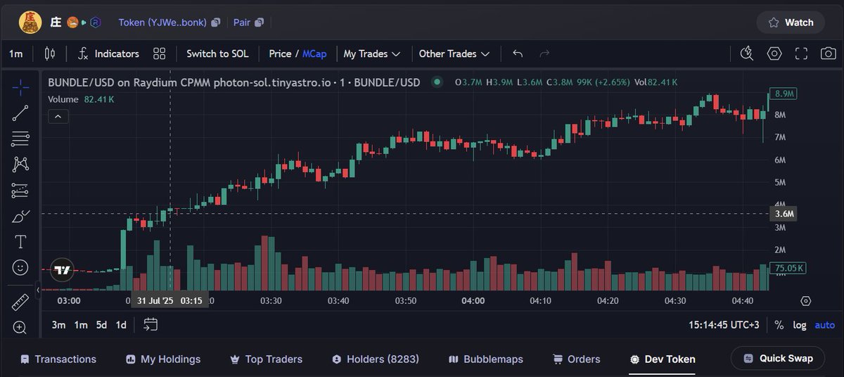 restorinto's tweet photo. 🚀 $BUNDLE ripped from $3.6M to $17M ATH! 💰🔥
YJWeeW5JBAQJuBrPLZxb42UeFMAAGtfC4NDvNRPbonk
Next monster’s loading...
⚡️ Try the bot now with a 1-day FREE trial 🧠

#memecoin #crypto #sniperbot #earlycall #FOMO #degen https://t.co/oBPJqmCGcB