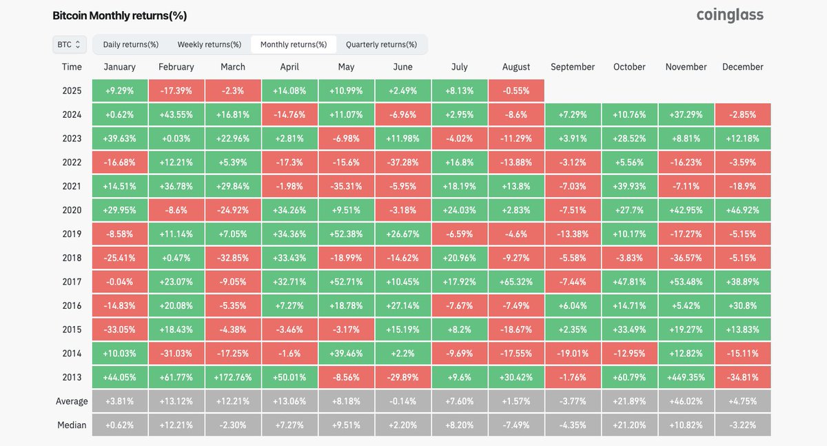 August has historically been a bad month for $BTC. Will it be the same this time, or different?