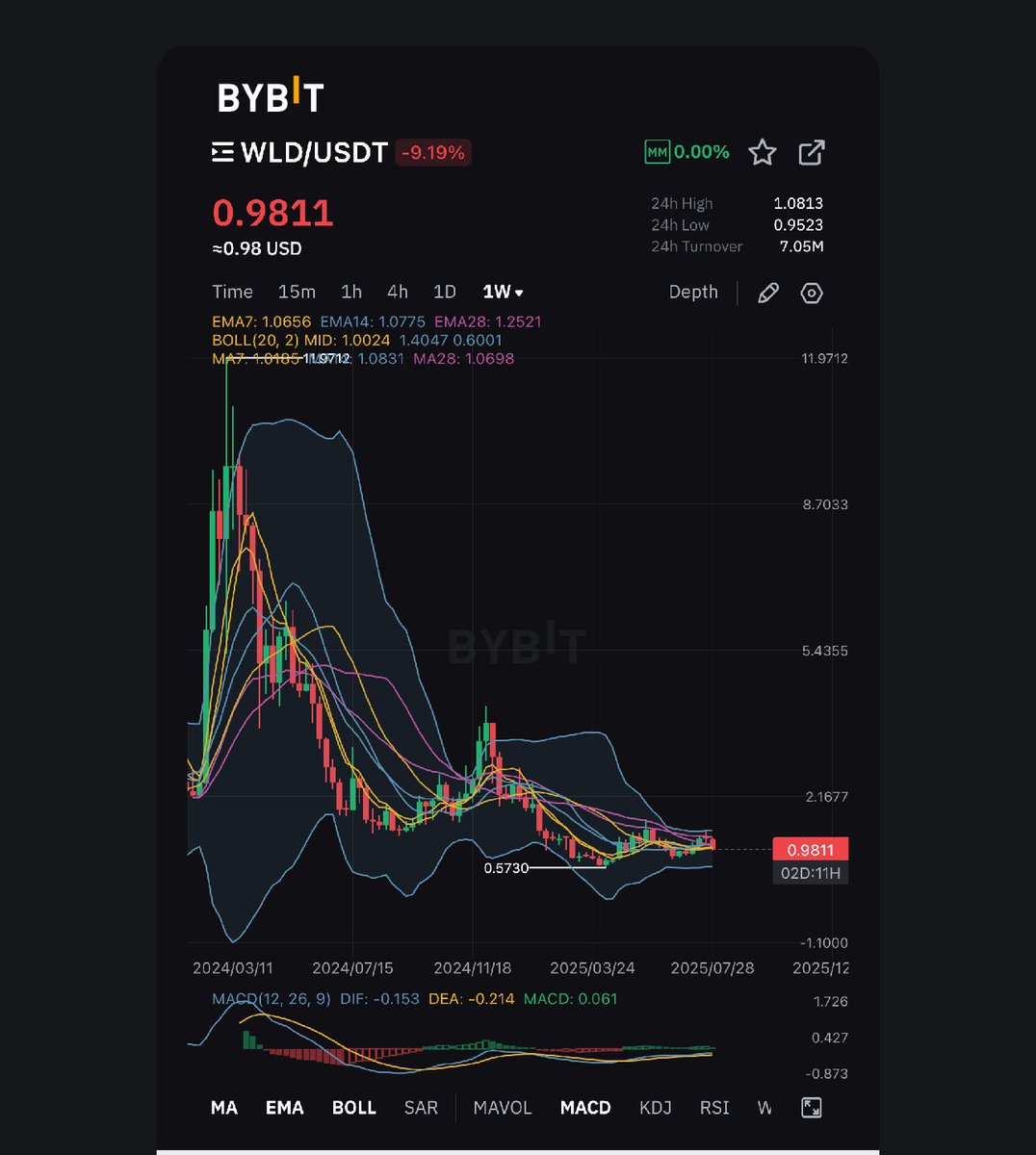 Crypto_Huff's tweet photo. This chart does not sit right with me. See you at $10? https://t.co/LM7F8CD6gW
