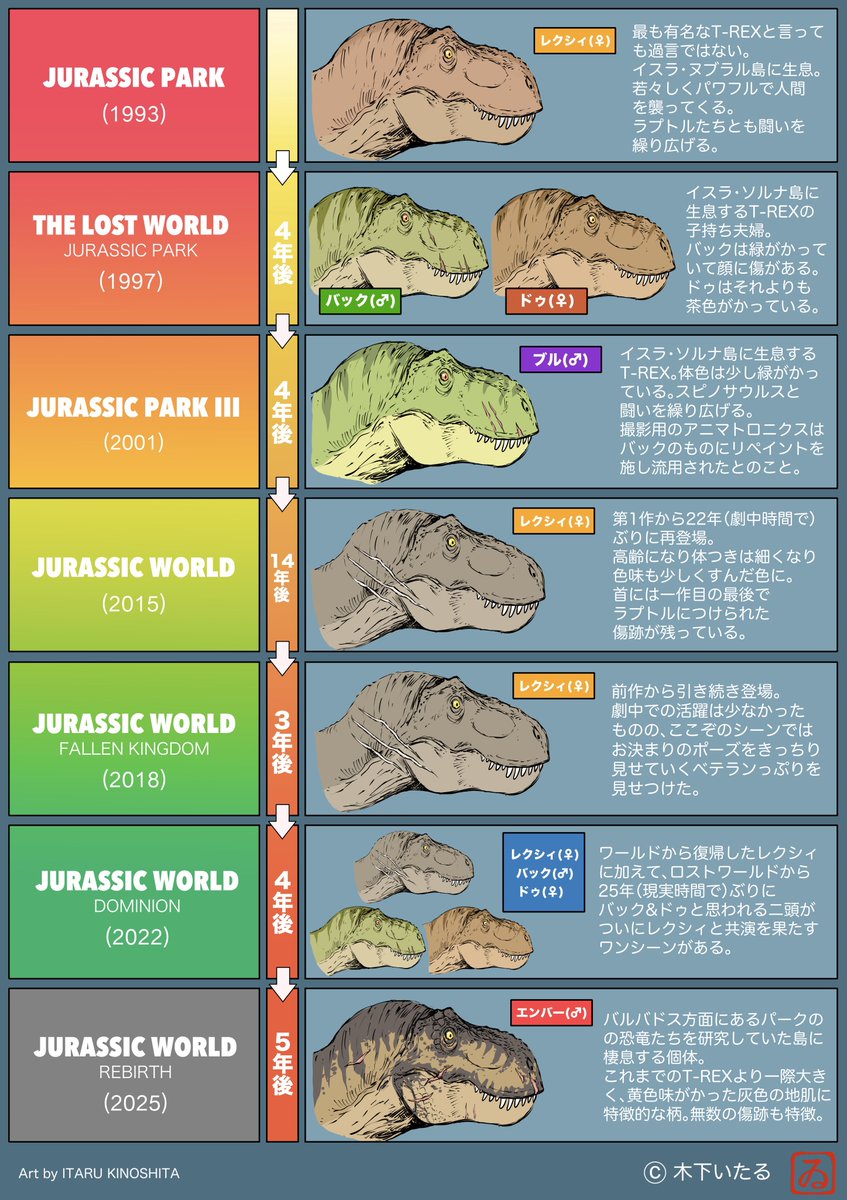 「ジュラシックワールド : 復活の大地」の公開までいよいよ1週間となり、否が応でも盛り上がってきました！この辺でこれまでのシリーズに登場したT-REXたちを今一度振り返ってみましょう。実は登場するのはレクシィだけじゃないんですよ🦖 ✨

#ジュラシック・ワールド #復活の大地