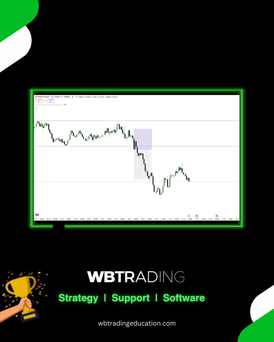 🙌 Members Winning Together 🙌

Three markets. One strategy. +4.5R locked. 💰

Here’s today’s GBPUSD trade 👇

#TradingSetup #WBTrading