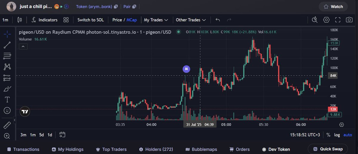 restorinto's tweet photo. 🚀 $pigeon flew from $84K to $185K ATH! 🕊️📈
arymPBM6DrG3PemW4TnonBaopjSiFESskd4KmBxbonk
Catch the next flight early 🛫
🎯 Unlock your 1-day FREE trial in the bot now!

#memecoin #crypto #sniperbot #earlycall #FOMO #alphaalerts https://t.co/z34KSsB35D