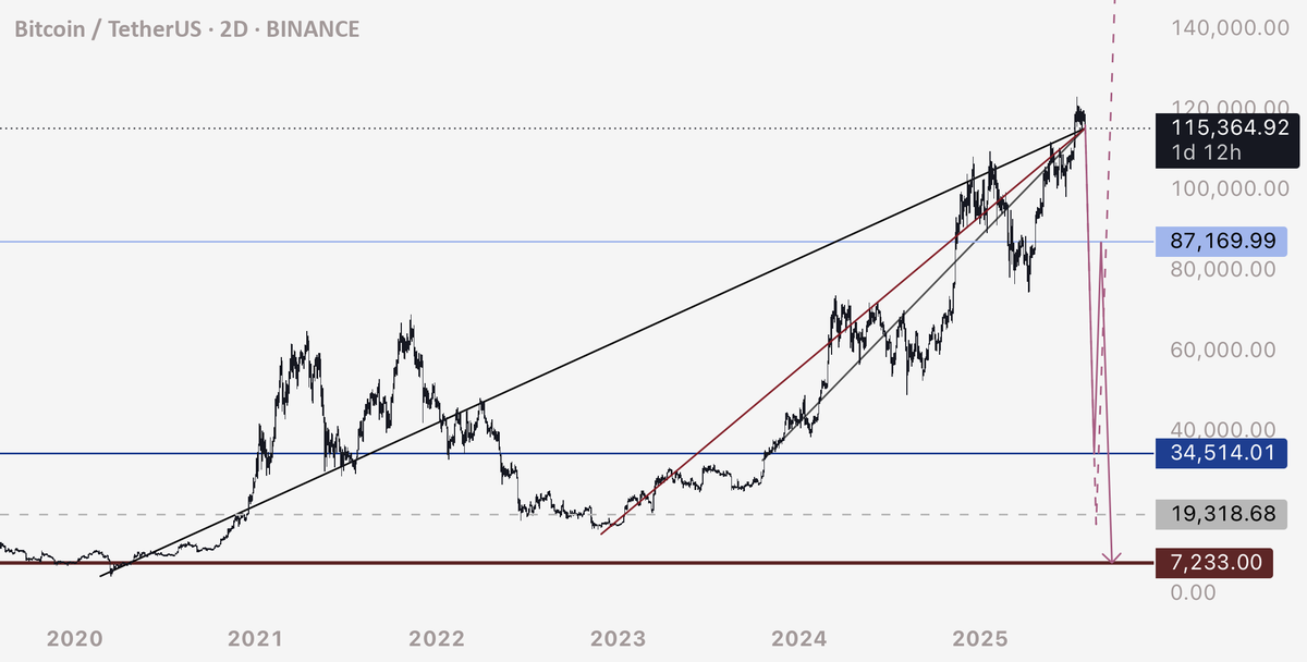 $BTC Drop Just Starting

BTC broke key support.
Flash crash likely as DXY turns bearish.
Low liquidity zones ahead before a 3–5 year bull run.

Stay sharp.