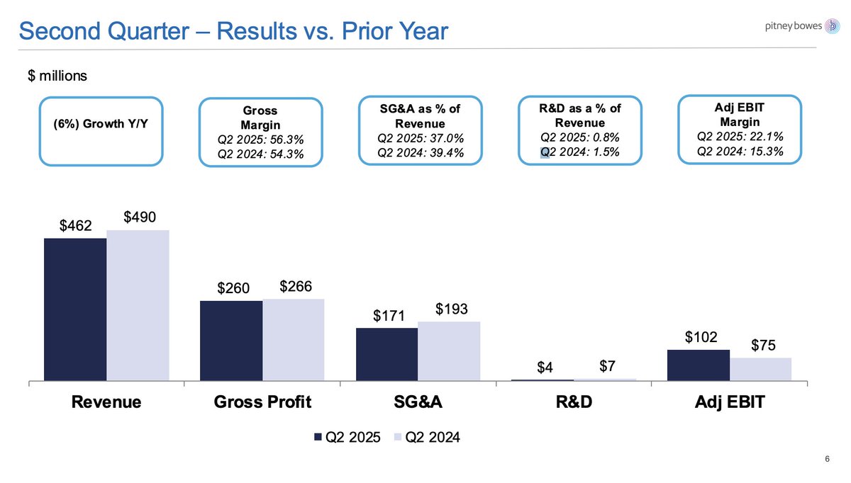 crowdturtle's tweet image. the $PBI story is complex, but all you really need to look at is that despite falling top-line (due to accounting changes + some &apos;temporary&apos; biz headwinds), EBIT grew $28M and the CEO has enough confidence in that EBIT trend to go all-in on buybacks