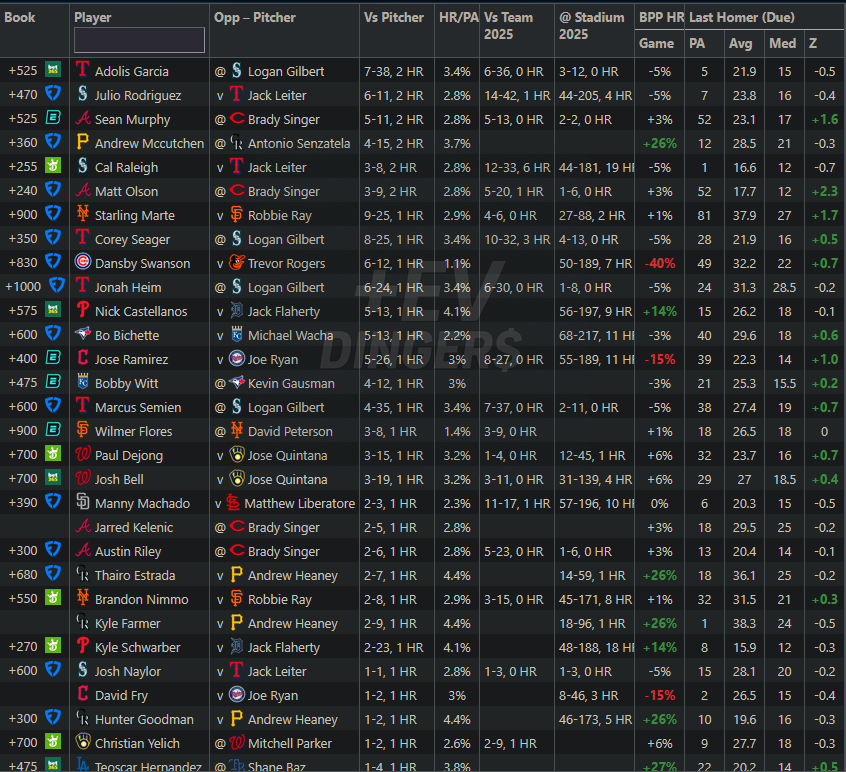 EV_Dingers's tweet image. Aug 1st BvP (Batter vs Starting Pitcher History)

evsharps.com/bvp

2 HR 🔥🔥: TEX Garcia, SEA Rodriguez, ATL Murphy, PIT Mccutchen, SEA Raleigh, ATL Olson

1 HR 🔥: NYM Marte, TEX Seager, CHC Swanson, TEX Heim, PHI Castellanos, TOR Bichette, CLE Ramirez, KC Witt, TEX…