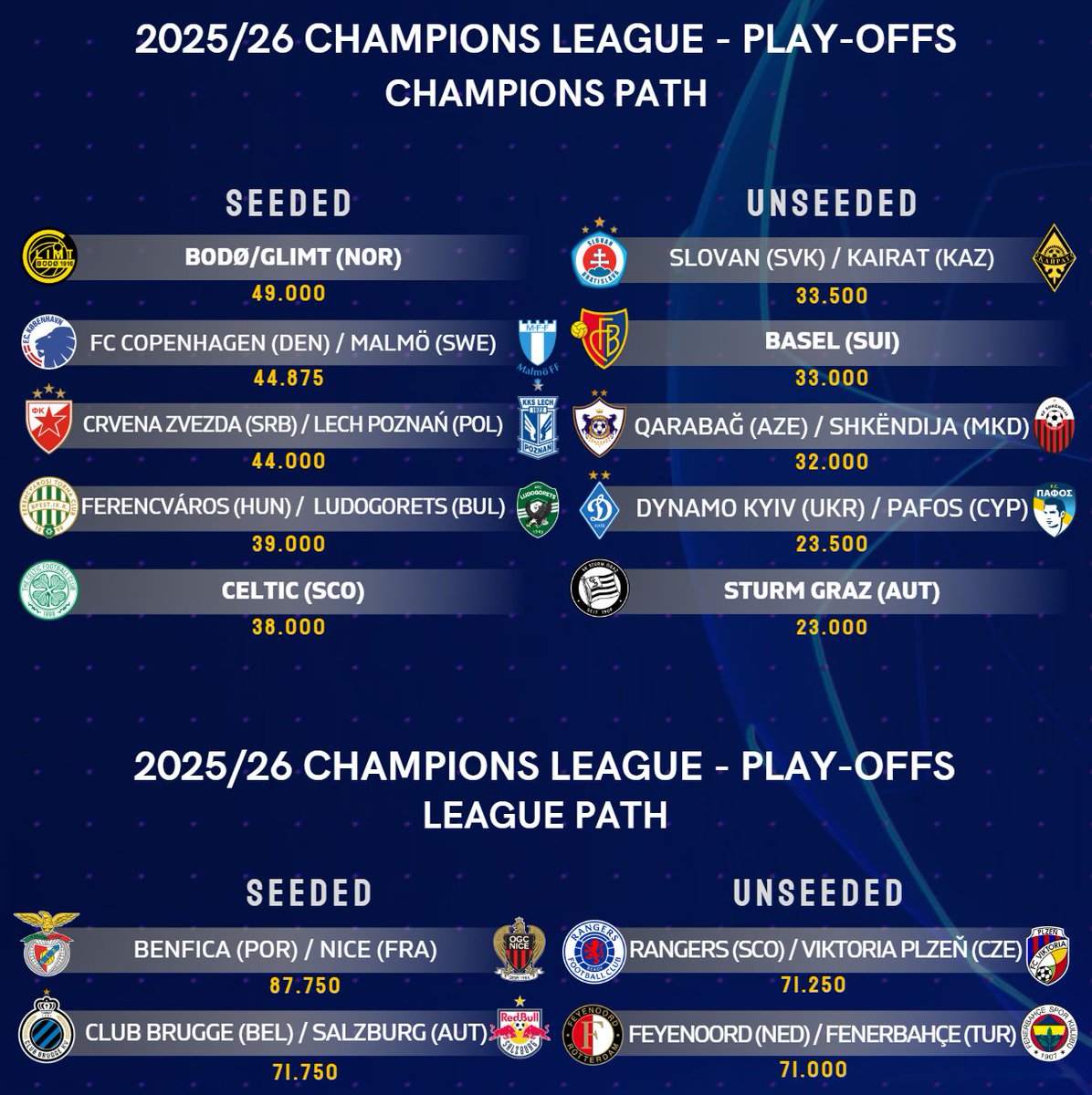 FootRankings's tweet photo. 📍 SEEDINGS for the Play-off draw are set for all three European competitions, with draws made on Monday!

🔵 12:00 CET - Champions League
🟠 13:00 CET - Europa League
🟢 14:00 CET - Conference League

🏟️ Clubs drawn first play first leg at home! https://t.co/j7tIZnSOz8