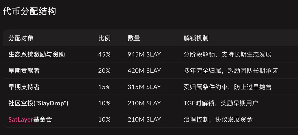 KuiGas's tweet photo. SatLayer正式公布代币经济学，协议代币 $SLAY 来了💥

SatLayer 终于要发币了，我个人是有参与的，特别是在 BTCFi 正热的时候，我用的是「多协议串联、跨生态叠加收益」的打法。

串联的协议我个人的要求其实挺高的，当时看到Satlayer是Hack Vc @hack_vc及Castle @CastleIslandVC投的所以有重点关注，在早期且未发币。

我当时参与的姿势之一：
→把 BTC 存入 Lombard @Lombard_Finance，获得 LBTC，再把 LBTC 存入 SatLayer，这种操作主要是开启多重收益，同时兼顾 Babylon + Lombard + SatLayer 三个未发币协议空投权重与资格。

另外就是参与berachain @berachain。年初的的时候，如果重点参与Berachain的Boyco 预存款金库活动，应该很多人对SatLayer 也很熟悉，SatLayer 作为 BTC restaking 协议支持资产就包括原生 BTC以及各类 LST
例如：SolvBTC（Solv）、UniBTC（Bedrock）、LBTC（Lombard）、PumpBTC 等等，这些 BTC 经由 SatLayer 参与 Berachain 生态，为主网上线做流动性准备，同时锁定多个生态项目积分与创世奖励。我印象里当时整个活动Satlayer贡献TVL大约3亿美金，表现是很强劲的。

🚨现在， $SLAY 要发币了，针对社区的空投部分是10%

官方文章在这里：https://t.co/zJ94dpxHAT

SatLayer 代币经济学：
总供应量:  21亿
初始流通：21%
社区空投：10%，TGE 完全释放
生态激励：占比 45%，分阶段解锁，支持长期生态发展

🪂关于空投🪂
这部分比例是10%，将通过SlayDrop 分发，专门奖励最早支持 SatLayer 的核心用户群体。

按照我的理解，重点应该就是曾实际质押 BTC 或 BTC LST 至 SatLayer 金库、参与生态集成的真实用户，这部分空投肯定根据实际交互、存款金额、持仓时长等多个维度加权分配。
另外一部分就是已经公告的Y#ap推广用户，之前的公告是0.75%（0.5+0.25），这部分我没参与。

$SLAY 代币核心用途，其实就3个关键词：质押、治理、分红 

其中重点是「双重质押机制」，BTC + SLAY 联动，参与 BVS 验证服务需同时质押 BTC 和 SLAY，因为运营一个 BVS（比特币验证服务）节点，得承担一定安全责任，BTC 是核心资产，SLAY 是“信用保证”，两者绑定就像本金 + 担保。

这也就是说，想参与 BVS，就得用上 SLAY，其中价值捕获机制，BVS 收费一部分将分配给 SLAY 持有者，协议可治理决定是否用收入回购销毁 SLAY，验证网络持续有真实需求，SLAY也就可以获得可以真实收益。

很多人就会问了，这个怎么跟ETH生态的Eigenlayer差不多，跟它的AVS模式也差不多。

确实在理念上很像， 2个都属于“再质押安全”模型，都服务外部应用协议 ，都强调“可编程惩罚 + 自主验证 + 共享安全”，但EigenLayer 更像以太坊生态的“计算安全层”，聚焦的是为以太坊生态延展验证能力。而SatLayer 则是让比特币具备更高效的资本利用率和抵押安全输出能力，更像比特币生态的“经济安全层”。

AVS 更像是在以太坊上给节点找活干，BVS 则是在比特币上给BTC找产能。大概是这么个个人理解，也不知道恰当不恰当。

熟悉的亏友应该已经很清楚知道SatLayer 是比特币生态的 restaking 协议，不熟悉的依然还是会不熟悉😂，毕竟这年头做投研的越来越少了。

SatLayer 是BTC restaking赛道的重要核心参与者，通过原生自托管质押机制，将 BTC 转变为可参与 DeFi、RWA、稳定币、AI 、TradFi 等核心方向的经济燃料，又或者说是生产性抵押资产。它在 BTCFi 赛道中，承担起「安全层 + 收益层」的双重定位。

当前SatLayer 最新数据📊：
•TVL：$419M
•已质押 BTC：3649 枚
•融资：完成 $8M Pre-Seed（由 Hack VC & Castle Island 领投）
•生态合作：Berachain、Babylon、Sui、BOB、Solv、Lombard 等，作为Babylon协议的指定restaking合作伙伴，SatLayer通过可编程削减机制实现BTC的生产性应用。

另外已与Plume、Nexus Mutual, Cap, Hyperlane、RedStone 等30+协议合作，重点布局保险及流动性托管/主经纪商等刚需场景，推出了核心产品：收益型 BTC 保险基金，打造了链上保险的“再质押版巴菲特路径”。

另外，说回SatLayer 和 Berachain 的合作，其实就是一场跨链级别的 BTC 应用试炼，SatLayer 通过自家金库机制，把 BTC 流动性“打包”送进 Berachain 的预存款金库，不仅为主网启动注入真金白银，还成功让 BTC 在 EVM 链上第一次以 restaking 模式参与激励与积分体系。用的是BTC 安全性，在 Berachain 上干起了跨生态结算层的活，这种方式不仅为协议引流资产与用户，还能提升资本效率与收益叠加，成为跨链生态合作的一个典型范例。

值得注意的是，SatLayer 也正在与一批管理着数亿美元资产的 Digital Asset Treasury（DAT）公司进行深入接洽沟通。这类金库通常管理数亿美元的加密资产，对资产的收益性、安全性与可编程性要求极高。SatLayer 能进入这些对话，意味着它的安全模型和收益逻辑已被视为具备机构级可用性。

这背后，其实正是 SatLayer 的长期愿景，让 Bitcoin 不止是“储值工具”，而是成为可被调度、可被利用的生产性抵押资产，通过restaking机制让闲置的Bitcoin为整个加密生态系统提供安全保障，同时为Bitcoin持有者创造收益。
它希望：
🌱释放Bitcoin潜力：让Bitcoin突破"数字黄金"的储值局限，成为可编程的安全资产
🌱构建共享安全层：为Bitcoin Validated Services (BVS)提供统一的安全基础设施
🌱降低参与门槛：通过用户友好的界面让任何Bitcoin持有者都能参与restaking

从最初金库到现在的 BVS 网络成型，SatLayer 的野心一直很清楚：
👉把 BTC 从静态数字黄金变成动态的全球抵押引擎

在 Babylon 主推验证层、而 SatLayer 则承担经济层的背景下，SLAY 的长期是有价值的，未来BTCFi 一旦在起势，它有一个位置的。

当然，机会之外，也有挑战。
一方面，BTCFi 的热度高点已经过去，未来是否再次起势仍是未知数，
另一方面，对普通用户来说，restaking/BVS/双质押等机制理解成本高，动线较长，操作路径也较为复杂，更适合重度 DeFi 玩家；
同时，该方向要是没有财富效应自然不会吸引更多人。另外就是BTC 持有者本就偏向极简主义和硬派自托管，他们难接受让 BTC 干更多事这套逻辑，哪怕它再有收益。

📌所以接下来，重点就看3件事：
1、Phase 2 的 BVS 网络能否跑出强需求曲线。
2、TGE 的流动性释放与价格表现。
3、空投查询入口及财富效应。