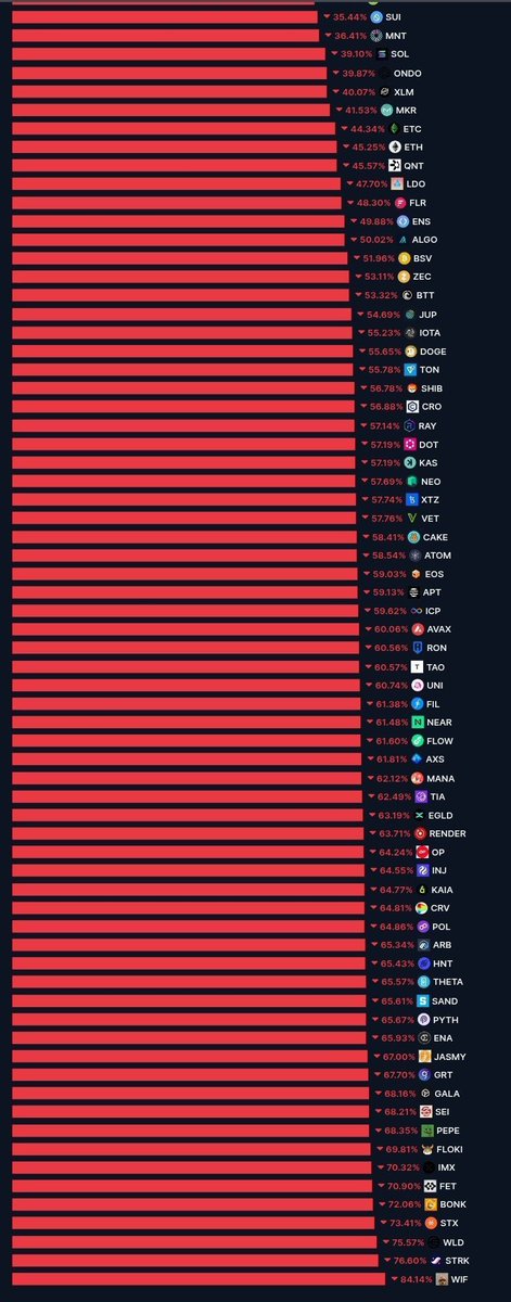 Despite $BTC being all time high it’s the worst altcoin performance in history!

Facts don’t lie but crypto bros do