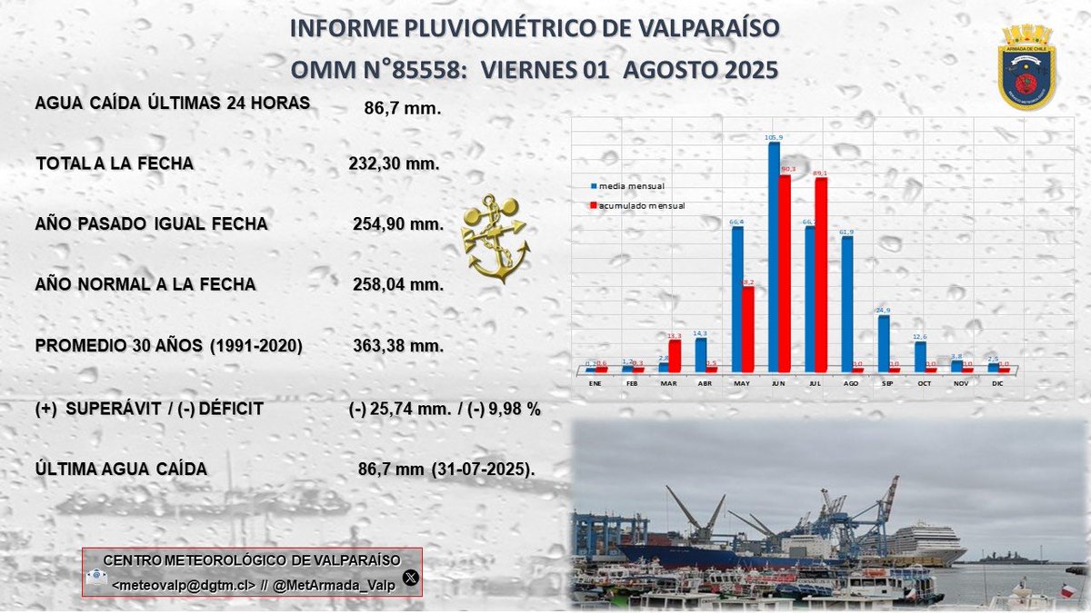 Centro Meteorológico Valparaíso (@metarmada_valp) on Twitter photo Informe Pluviométrico de #Valparaíso al día de hoy #Viernes 01 #Agosto 2025
Total evento hasta el momento: 89,1 mm 💧
👉Puedes encontrar mayor información en nuestra página web
meteoarmada.directemar.cl
<a href="/reddeemergencia/">Red de Emergencia ONG</a> Informe Pluviométrico de #Valparaíso al día de hoy #Viernes 01 #Agosto 2025
Total evento hasta el momento: 89,1 mm 💧
👉Puedes encontrar mayor información en nuestra página web
meteoarmada.directemar.cl
<a href="/reddeemergencia/">Red de Emergencia ONG</a>