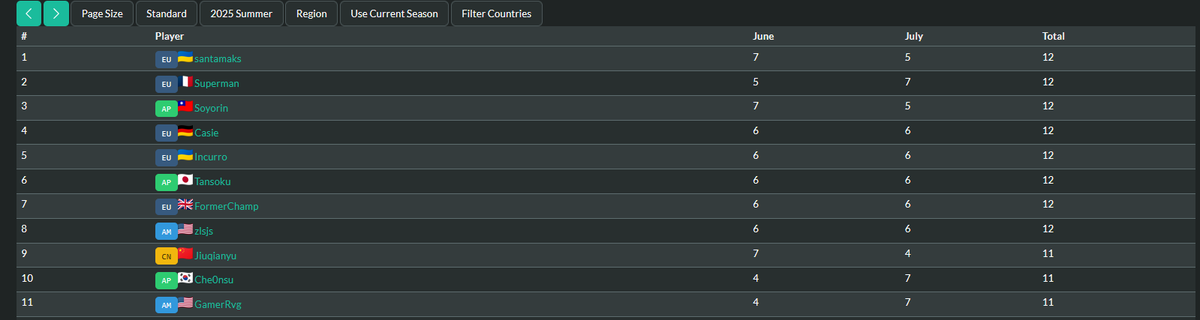 Didn't keep Map in mulligan, looked for Eat the Imp on 2 and played Giants on 4 for 2 months in a row. HS can be easy if you're actually enjoying a top tier deck. Wish <a href="/JarlaHS/">Jaromír Vyskočil</a> &amp; <a href="/J4YOU_HS/">J4YOU</a> would've qualified with hitting r1 on the last day but they're   going to win playoffs :)