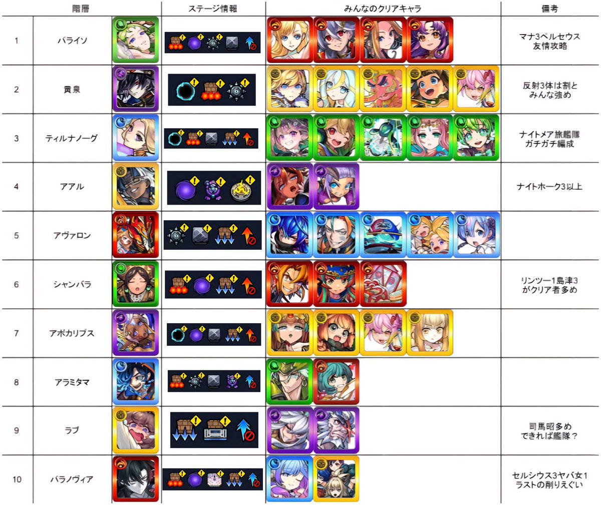 mnst_yuki_5's tweet photo. 『破界の星墓』クリアキャラまとめ⭐️

・左からクリア者多かったキャラ

・ Xの各階層クリアしたポストを参考に
     まとめたので間違いないかと！

・他キャラでクリアされてる方もいますし
   これから新しいキャラも出て来そう

  ⑧まさかの2属性
 
  ⑩ラストはHP共有雑魚で削る

 #破界の星墓 https://t.co/RXABgKNTXs