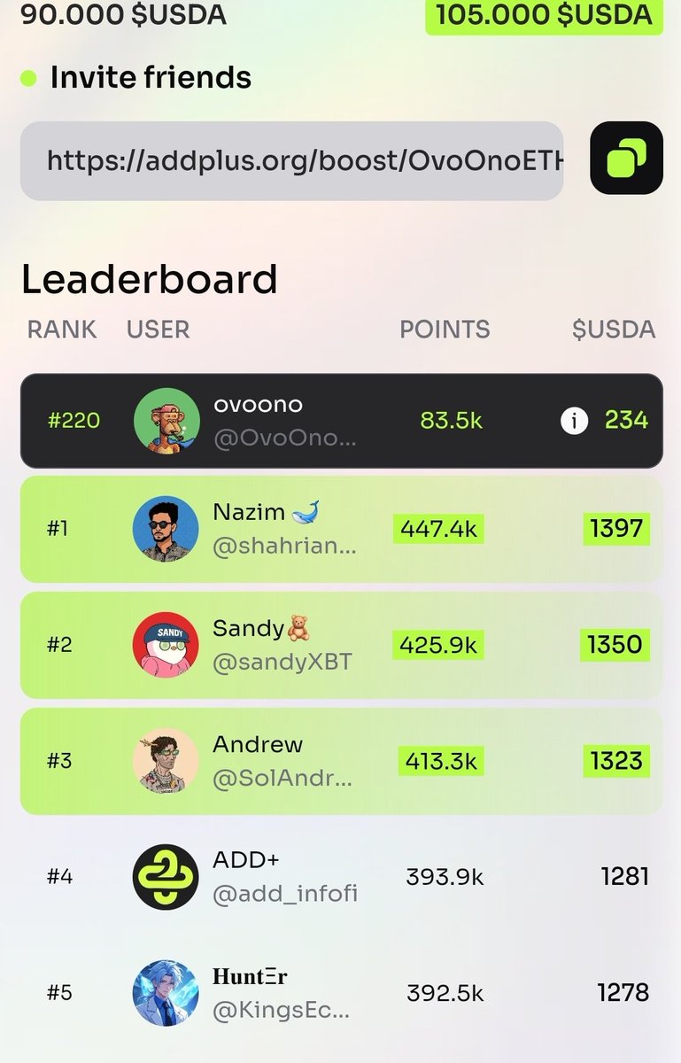 OvoOnoETH's tweet photo. Season 2 is here 💪

Who will make it onto the @add_infofi NFT whitelist? 

Those who do will earn gazilions... they can buy $USDA for lower price from those who don't own NFT 👌

Win - win 💪

NOW BOOST IT 👇👇👇

https://t.co/ntKHkgd5dA https://t.co/KxvlcdEEPx