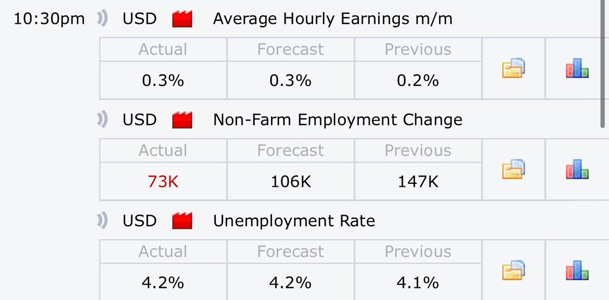 NFP lower than expected Opening the window for September rate cut … Good for crypto.