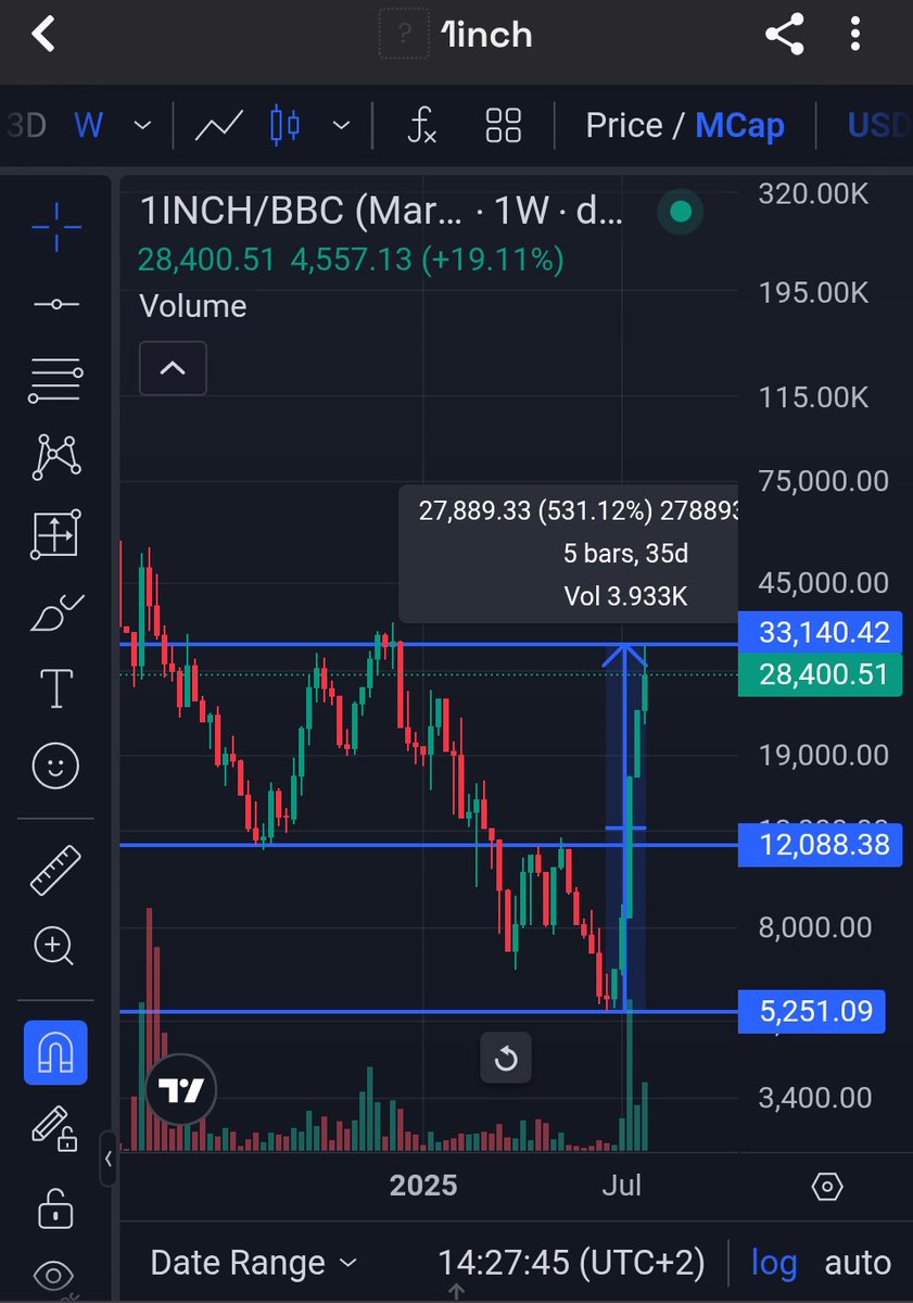 Hi <a href="/LiquidityCircle/">Liquidity Circle 🌊💫</a> 🌊

Ur #1inch silently 5X'ing over the last 5 weeks?!

$BBC bonded and deflationary 👀🐓

Your inches are slowly growing on me...

gm 🌚🤝🍆 <a href="/9inch_io/">9inch DEX</a> on #PulseChain $PLSX

dexscreener.com/pulsechain/0x6…