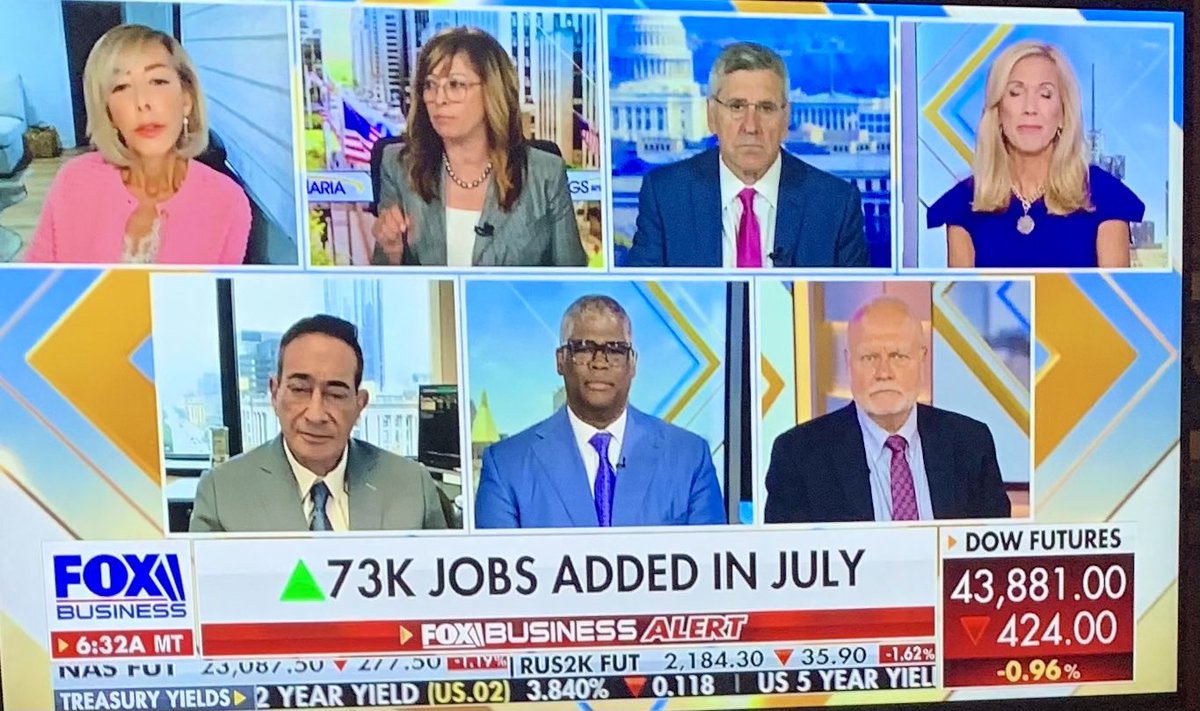 Too-late Powell doesn’t have a leg to stand on now with this very disappointing jobs #…and also downward revisions in previous months. He must have seen some of these data points while stubbornly refusing to lower rates this week. Terrible damage being done to small businesses.