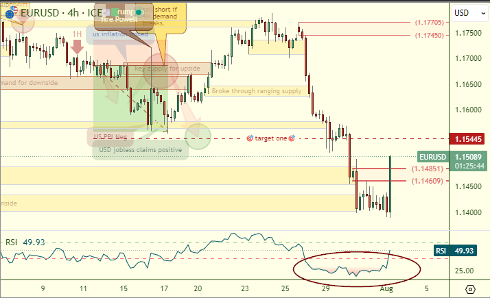 WhiteOakFX's tweet photo. 🚨 Non-Farm Payrolls Missed Expectations!
Bad news for the dollar 📉 - but exactly what we were anticipating for the $EURUSD 📈

How funny is this... Right before the release, RSI on the 4-hour chart showed major oversold conditions on the euro and now we’re seeing price react accordingly.

This move was no surprise to anyone following our analysis. Stay sharp... and stay ahead.

📲 Join our Telegram for real-time 🚨 updates & institutional 🏦 trade ideas: https://t.co/wR1ucJXdwj
Instagram: https://t.co/tKKkyP3OUv
X: https://t.co/bKsQGiFHf3
🌐 https://t.co/v6HS8HndUA
📸 Post your winning trades using our analysis: https://t.co/Vg9DngM4nb