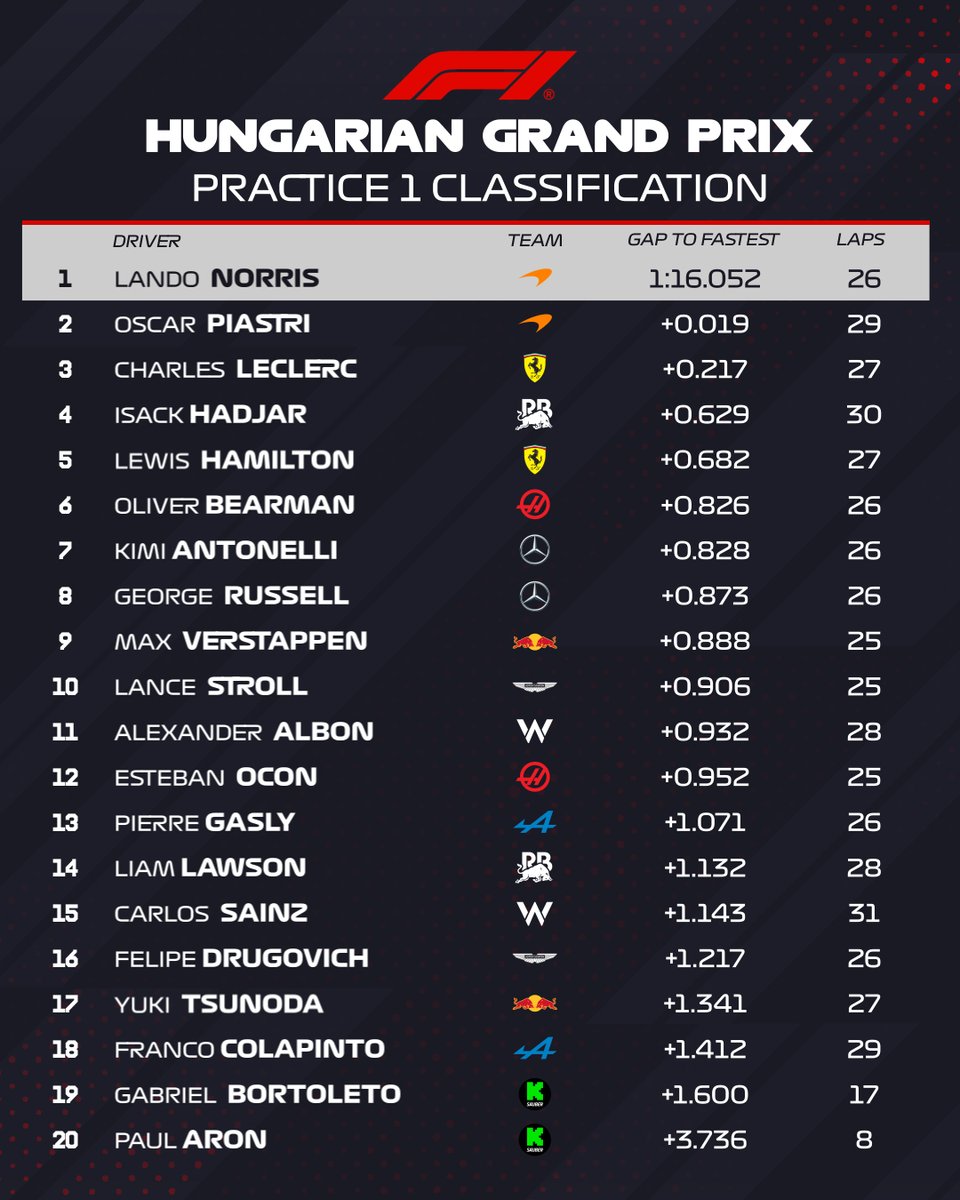 FP1 CLASSIFICATION 

Nothing in it between the two McLarens, with Leclerc just two tenths further back 👀

#F1 #HungarianGP