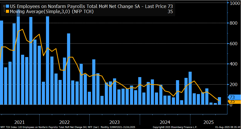 Nonfarm payrolls rose at 73K but the big news was the downward revision to the previous two months. The 3-month average job growth is down to 35K
