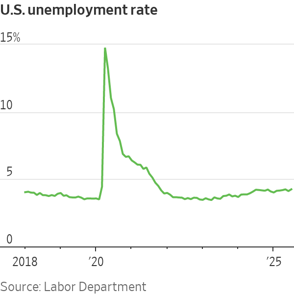 Unrounded, the unemployment rate in July was 4.248%, which is the highest since October 2021. It was 4.244% in May.