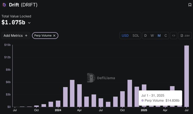 Drift Protocol Perpetual Volume Chart showing $14.83B in July 2025