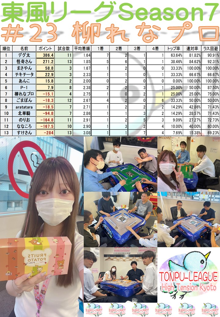 #23

優勝『デグ太』さん
トップ７回、386.4ポイント！！
最終節を見事な成績で締めくくりました☆

２位『怪奇さん』さん
前節優勝からの271.2ポイントの高得点！
２節で約500ポイントのプラス(σ・∀・)σ

３位『まさやん』さん
総合１位で迎えた最終節はプラスの58.8Ｐ
果たして最終結果は？！