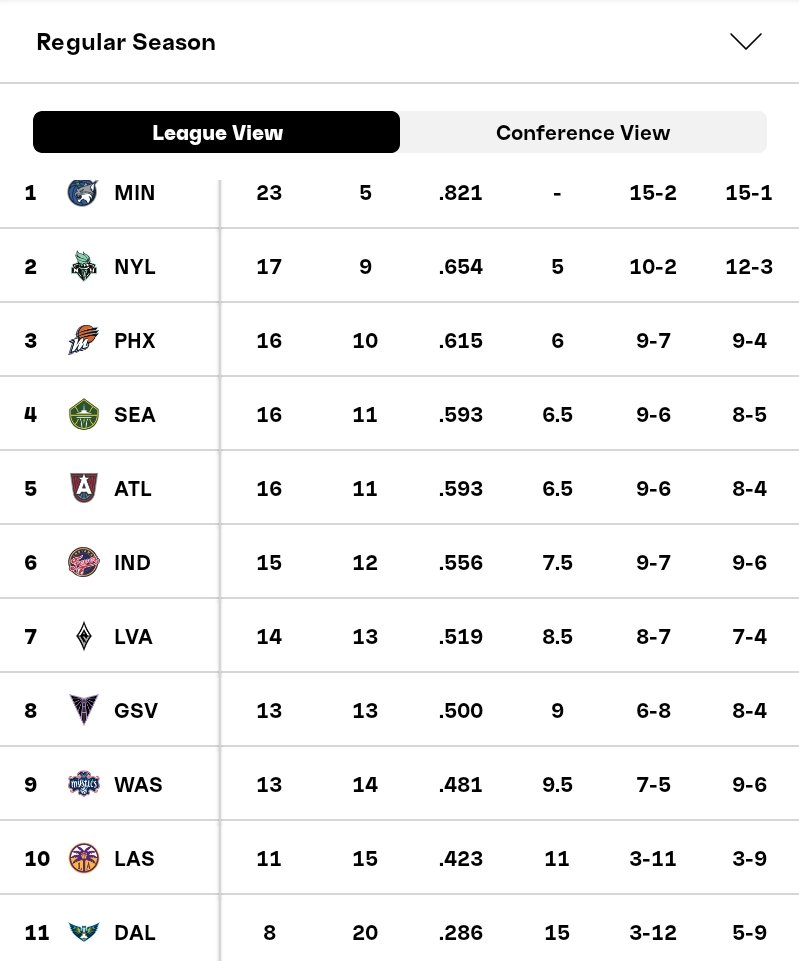 MrSpiritsRaven's tweet photo. Today's #WNBA 🧺🏀 #Games & Current Standings.
The #IndianaFeverRising❤️🔥🏀🏆 Play 🧺🏀 Today
#PayUsWhatYouOweUs
#PayUsWhatWeAreWorth
#EqualEquitableFairCBA
#TheCaitlinClarkEffect
#IndianaFeverRising❤️🔥🏀🏆
#EveryGameIsAHomeGame
#NowYouKnow https://t.co/40EN2hAATN