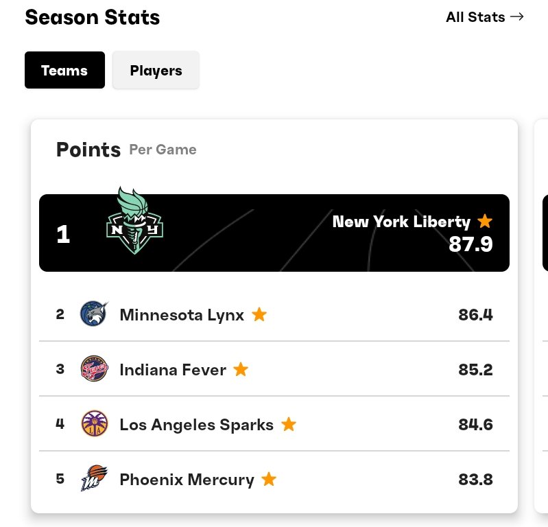 MrSpiritsRaven's tweet photo. Today's #WNBA 🧺🏀 #Games & Current Standings.
The #IndianaFeverRising❤️🔥🏀🏆 Play 🧺🏀 Today
#PayUsWhatYouOweUs
#PayUsWhatWeAreWorth
#EqualEquitableFairCBA
#TheCaitlinClarkEffect
#IndianaFeverRising❤️🔥🏀🏆
#EveryGameIsAHomeGame
#NowYouKnow https://t.co/40EN2hAATN