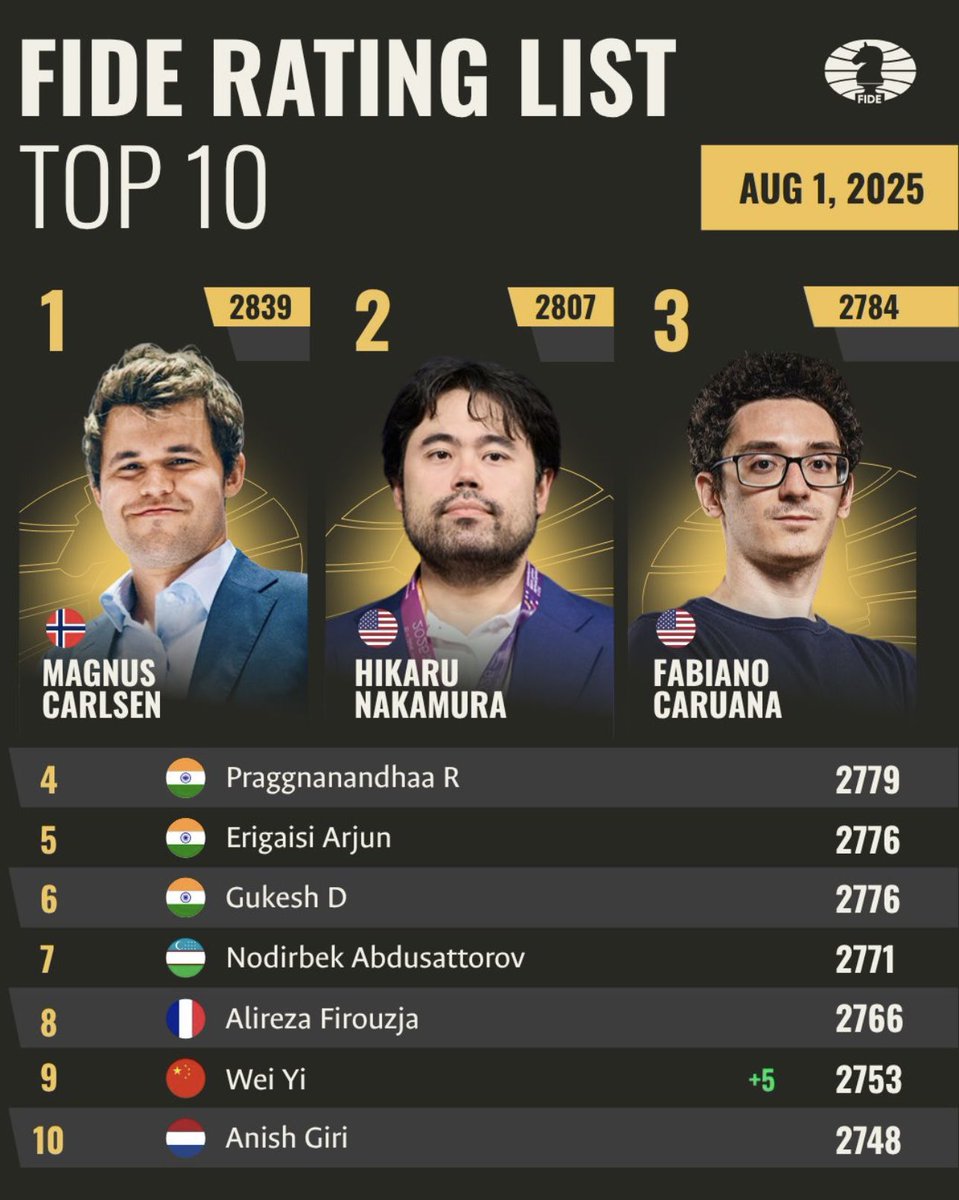 FIDE-с сар бүр гаргадаг үзүүлэлтээр энэ сарын шилдэг 10н эмэгтэй тамирчны эхний 5 нь хятад тамирчид. 
Алдарт Магнус тэргүүлсэн хэвээр бол энэ жилийн дэлхийн аварга маань 6-р байрт эрэмблэгджээ. Энэ 3н энэтхэг + Нихал Сарин гэж нөхөр бас бий. Чангууд