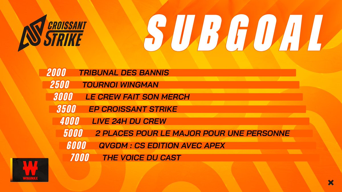 📢 VOICI LES NOUVEAUX SUB GOALS ! 🥳
D’ailleurs, on est déjà à 3 500 subs, soit à mi-chemin du dernier palier.

C'est quel palier que vous attendez le plus ?