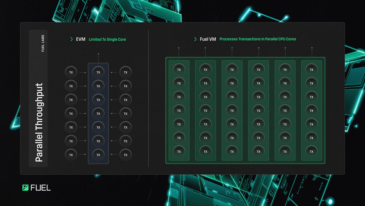 Imagine you're in a hurry and have to rush to the hospital, but you hit traffic. There's an open lane beside you but no one is using it!

But if that lane were to open up, allowing cars to move simultaneously, things would move faster.

Welcome to transaction parallelization 👇🧵