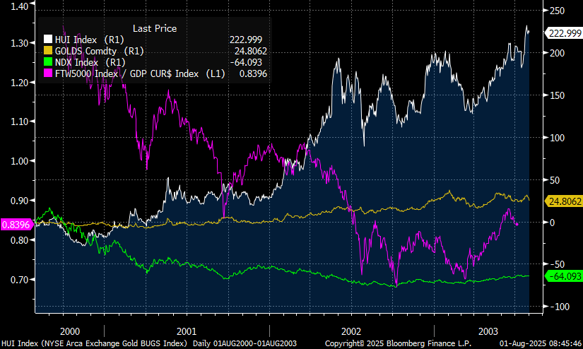 The last time the Buffett Indicator was this far above trend the HUI rose 222%, Gold 24%, and the Nasdaq 100 fell 64% over the following 3 years.