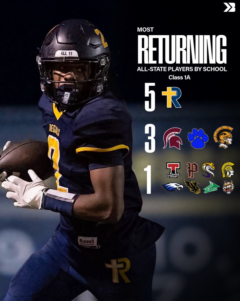 Iowa City Regina returns the most All-State talent in ANY class 😳

🔹 Tate Wallace, Gabe Hegelheimer, Kyle Tracy, Drew Greve, and Savion Miller.

Overall this class is loaded 👀

#iahsfb Instagram