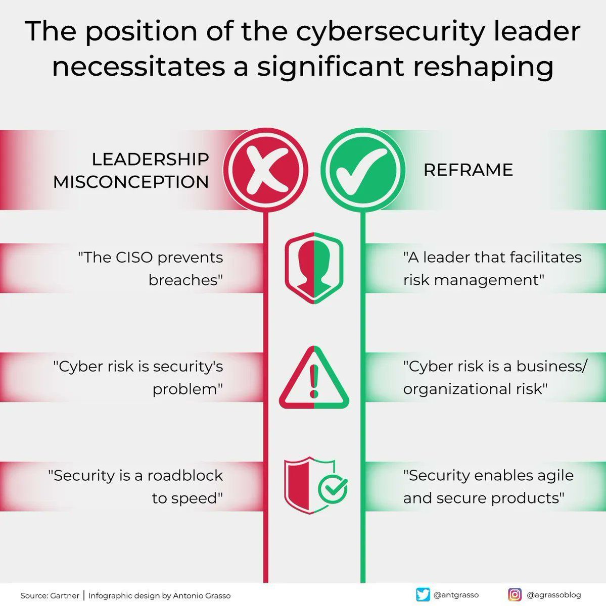 antgrasso's tweet photo. When cybersecurity is seen purely as a technical shield, leaders miss the deeper shift: digital risk is not just about defense, but about shaping resilient strategies that align technology, governance, and business continuity across the enterprise.

Microblog @antgrasso #CISO https://t.co/xxRiMhp0un