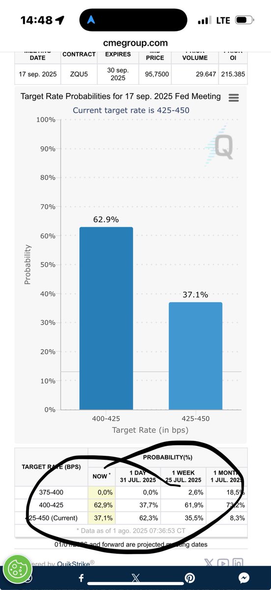 optiongreg's tweet image. Mirar como cambian las cosas de un día a otro. Probabilidad de recortes de tipos de interés para Sep 2025 ayer y hoy !!! 

Dato y las revisiones a la Baja !!! 
#fed #tolate