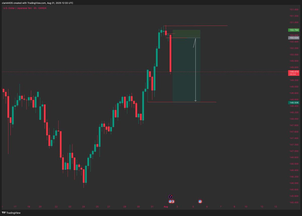 IF your Bias is right....News won't reverse it 😉 it will fuel it 💯
Structure first ... Fundamental follow 📊
Clark 📊 
Usdjpy smashed ✅