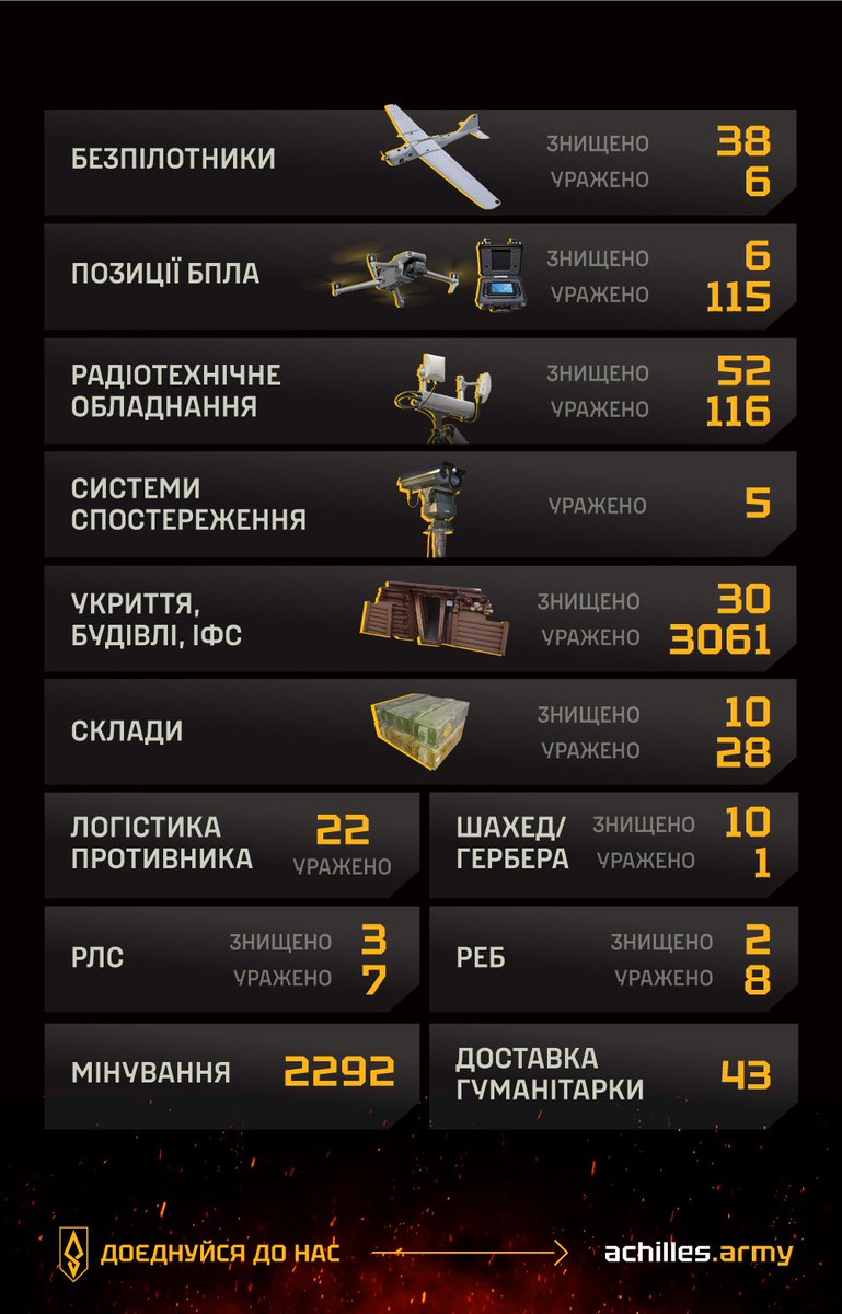 ⚡️4513 ворожих цілей – знищив та уразив полк «АХІЛЛЕС» у липні!

429 окремий полк безпілотних систем «АХІЛЛЕС» виконує бойові завдання одразу на чотирьох напрямках Харківщини – в районі Купʼянська, Дворічної, Вовчанська та Мілового.

За допомогою безпілотних систем у липні 429