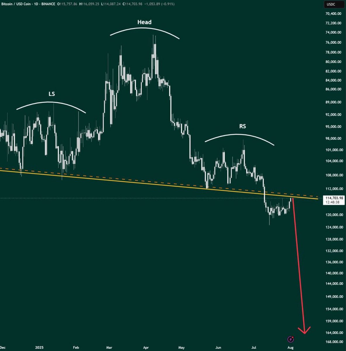 $BTC crash has just started 📉

It's over for bulls 😳